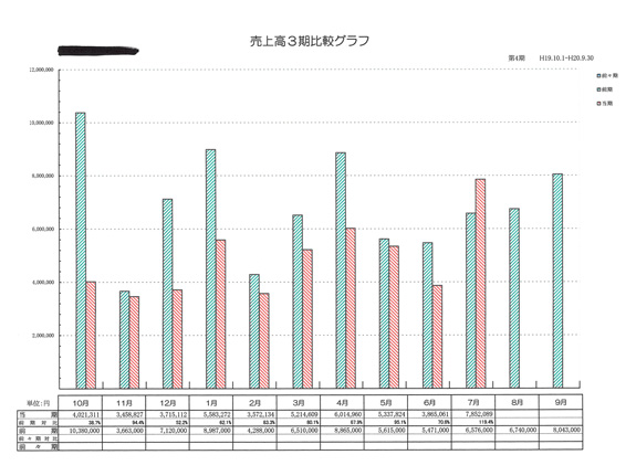 売上高3期比較グラフ