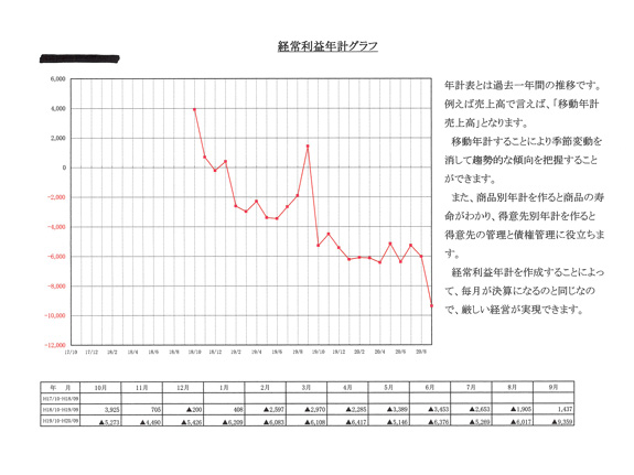 経常利益年計グラフ