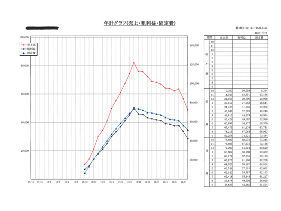 年計グラフ（売上・粗利益・固定費）