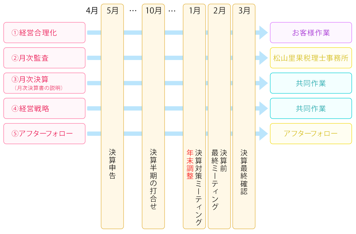 スケジュール